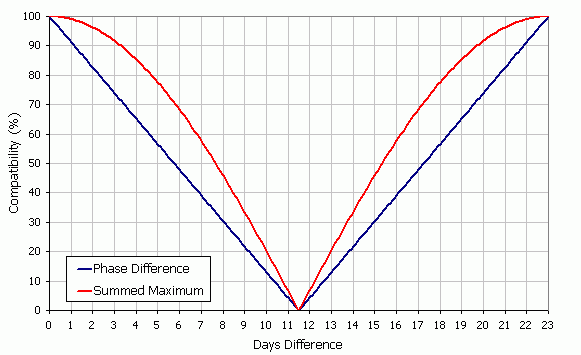 Graph showing comparison of compatibility calcuation methods